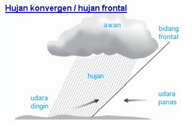 Pengertian Hujan Frontal, tempat terjadi Beserta Gambarnya