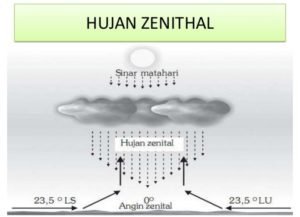 Pengertian Hujan Zanithal Beserta Gambarnya