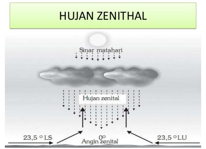 Pengertian Hujan Zenithal terjadi di daerah mana Beserta Gambarnya